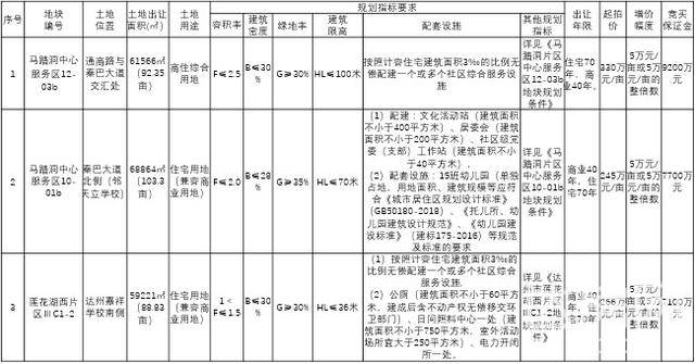 2020年达州市高新区gdp