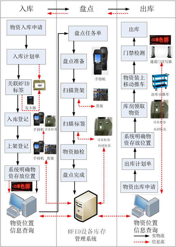 基于rfid定位技术的智能仓储管理系统rfid智能仓储新导智能