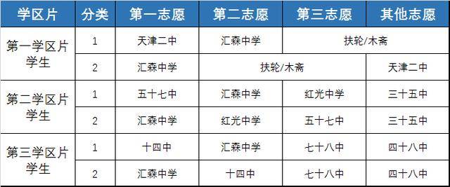 民办校招生仅有汇森中学一所(对应二中的民办校)而具体的公办校排名