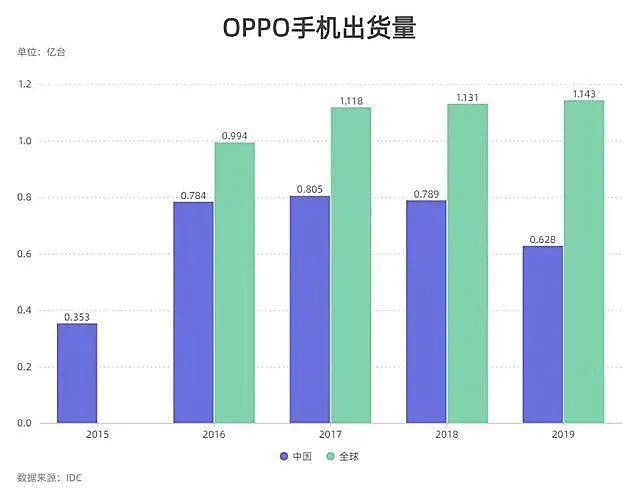 OPPO滑坡，接连丢失市场，到底怎么了？