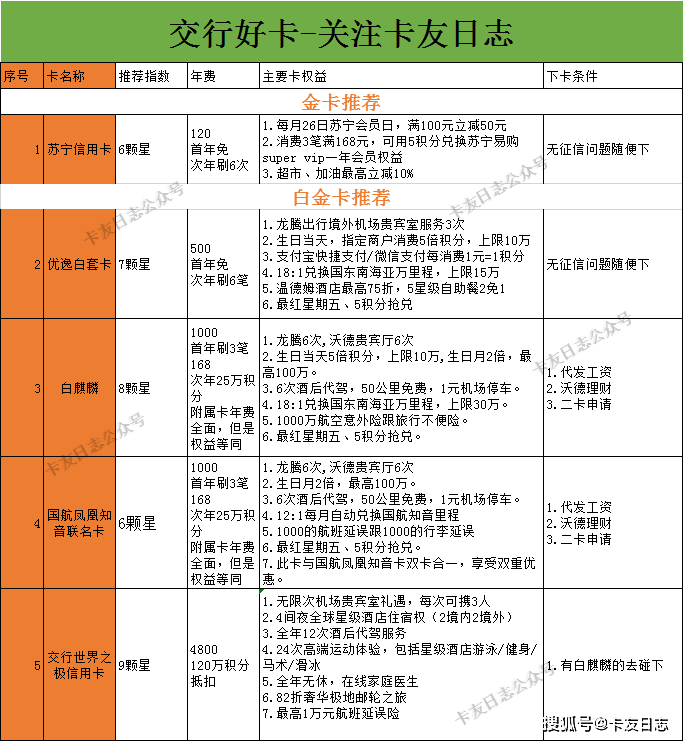 交通银行信用卡积分怎样用