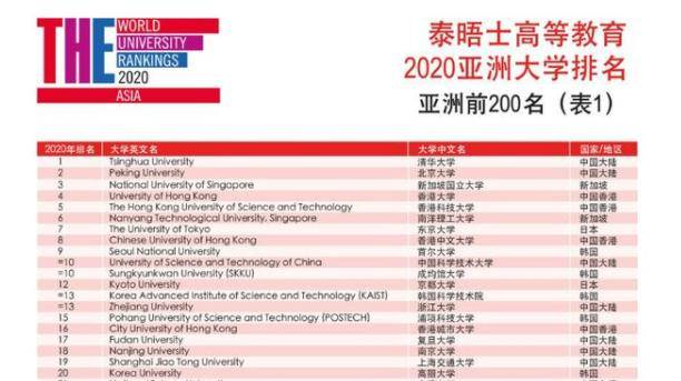 我国|首尔大学第9，第一来自中国亚洲大学最新排名：东京大学第7