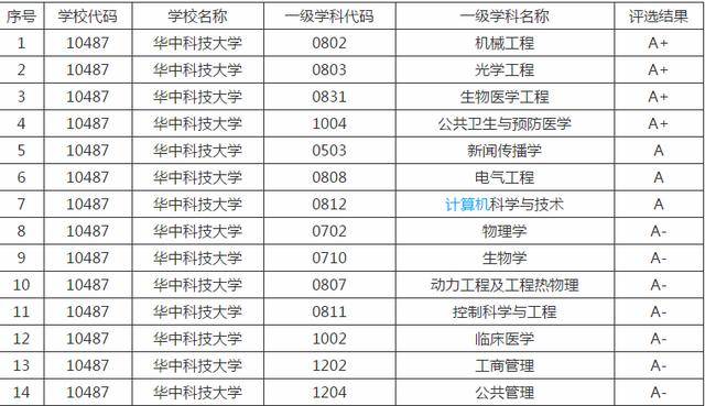 华中科技大学的专业排名_华中科技大学排名