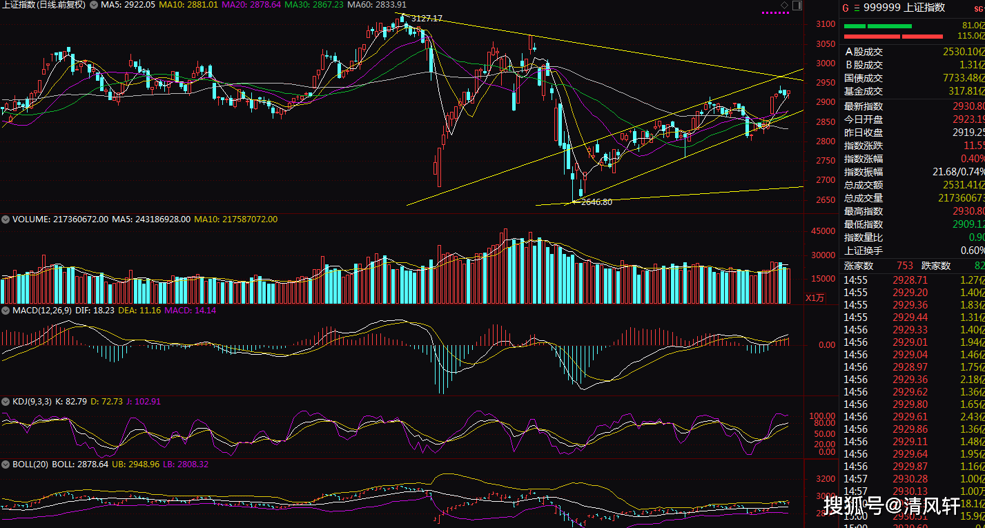 6月5日上证指数