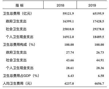 公共卫生经费占gdp_中国的医疗卫生事业(2)