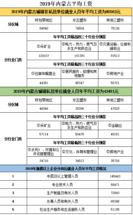 包头人均收入_2020包头人均工资多少