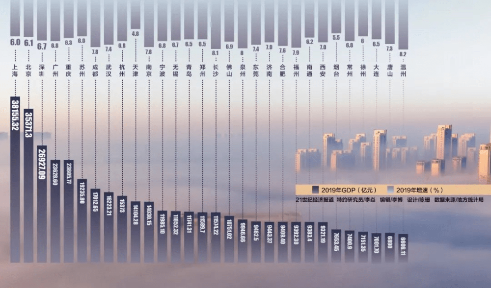 北来GDP