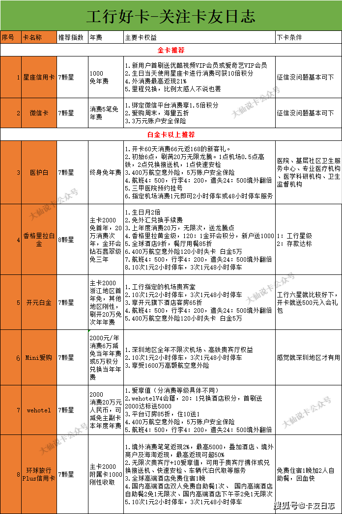 工商银行信用卡怎样使用