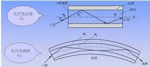 光纤的全称为光导纤维,是一种用玻璃或塑料制成的纤维丝,可作为光