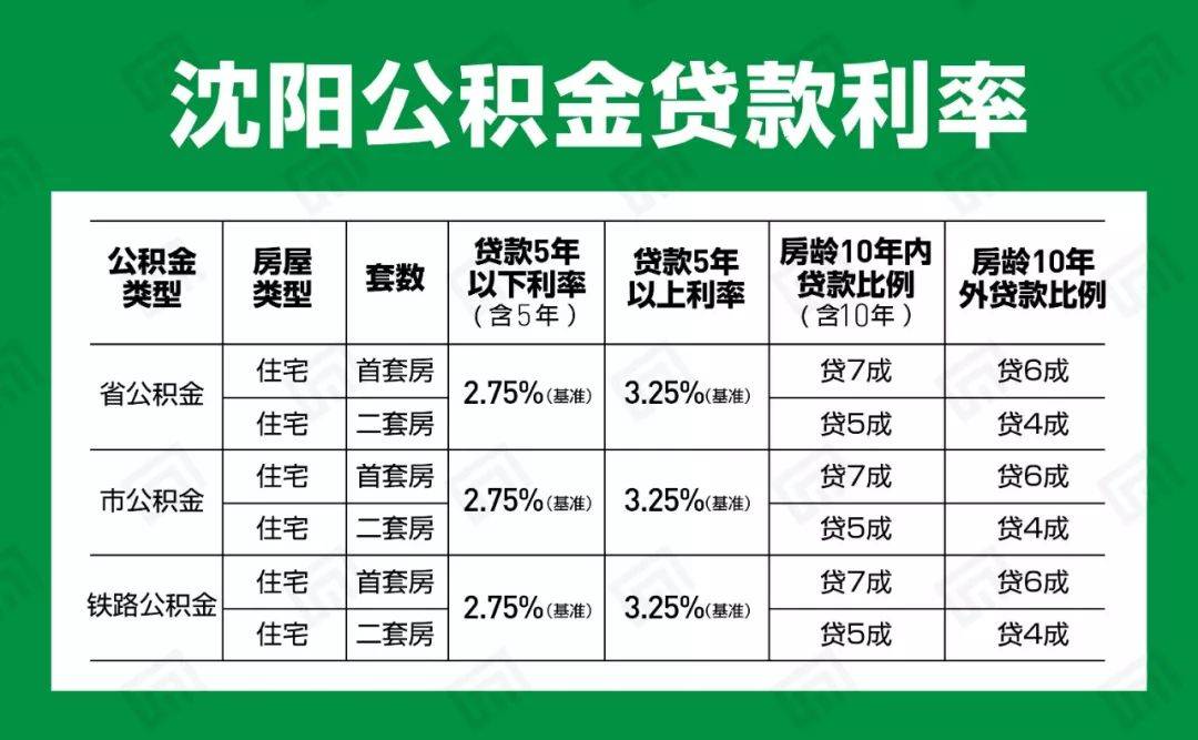 沈阳公积金贷款最高额度单人36万,双人54万,三人72万.你能贷多少?