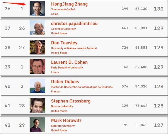 世界顶尖科学家排名100 78fed55db588408391c5649a3a3dbef9.jpeg