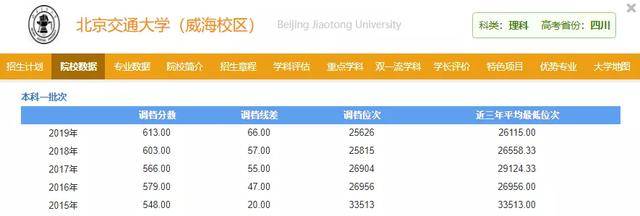 校区|文凭却和总校一样！天大的好事！这6所大学分校录取分竟比总校低10～20分