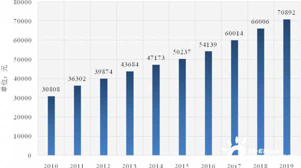 2019年人均gdp_2020年人均gdp(3)