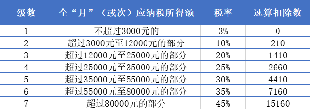 适用"综合所得"个人所得税税率表(二(按月)二,适用税率考试以"不并入