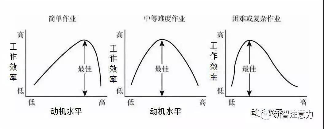 耶克斯-多得森定律 情绪对学习效果的影响