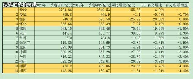 2020长沙二季度gdp_2020年全国前三季度GDP出炉,武汉中部第一,长沙是南昌的两倍