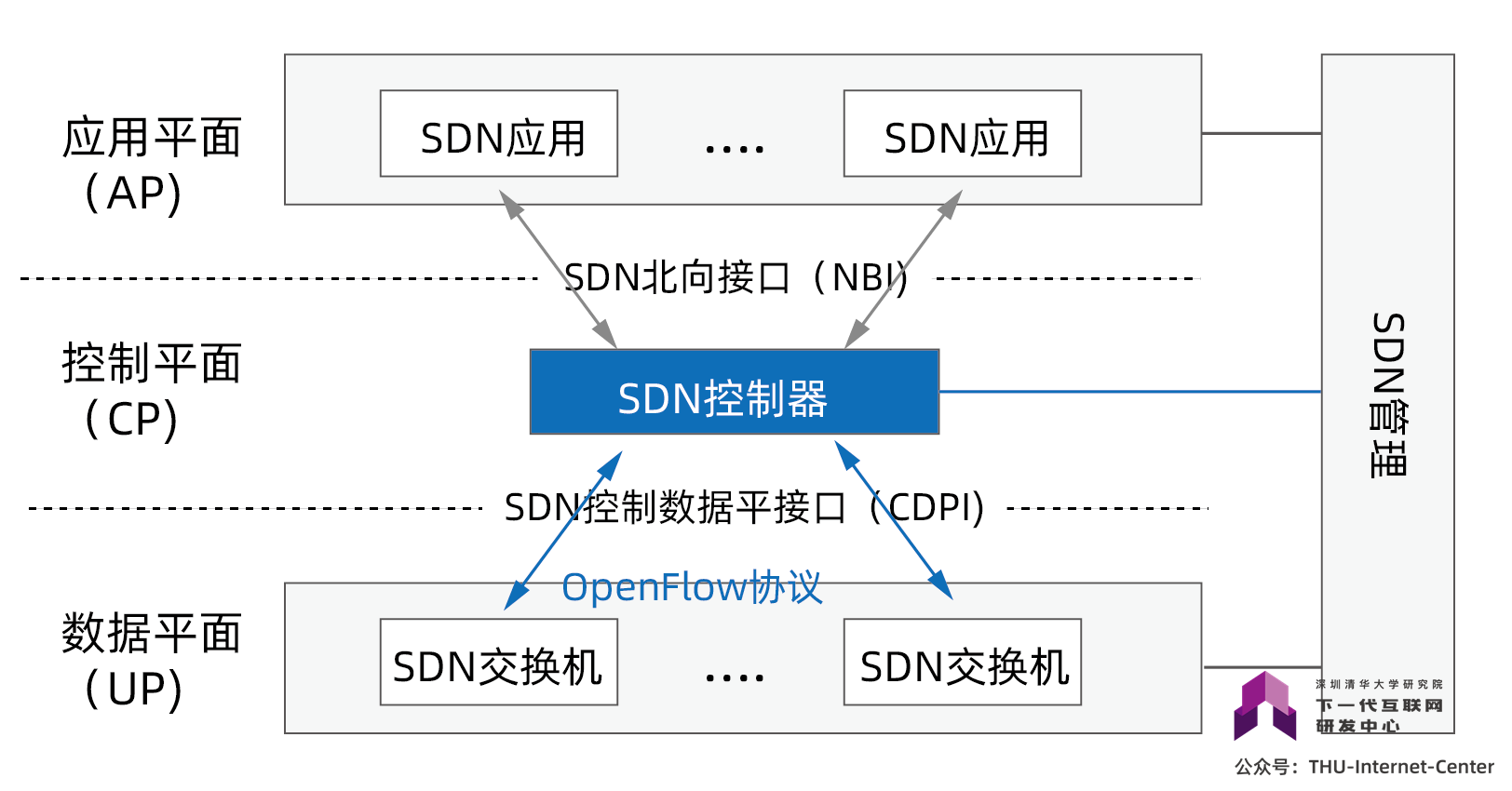 sdn控制器用什么语言开发