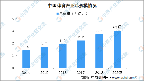 体育产业gdp最高的省_全球体育产业的年增长速度是多少