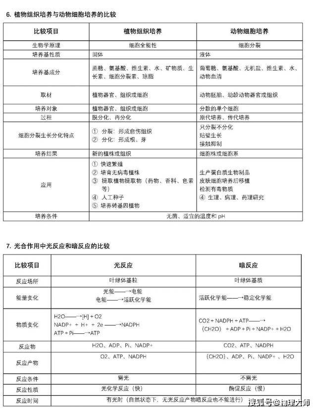 表格|高中生物:用表格帮你整理三年知识点!高中生非常有用的资料!