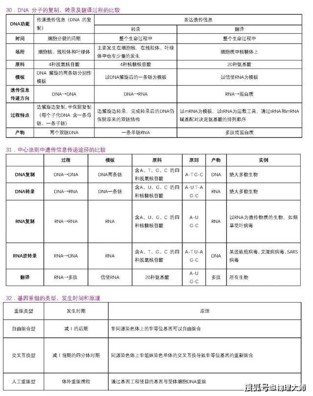 表格|高中生物:用表格帮你整理三年知识点!高中生非常有用的资料!
