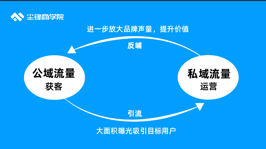 这三大错误认知让你的私域流量做不起来