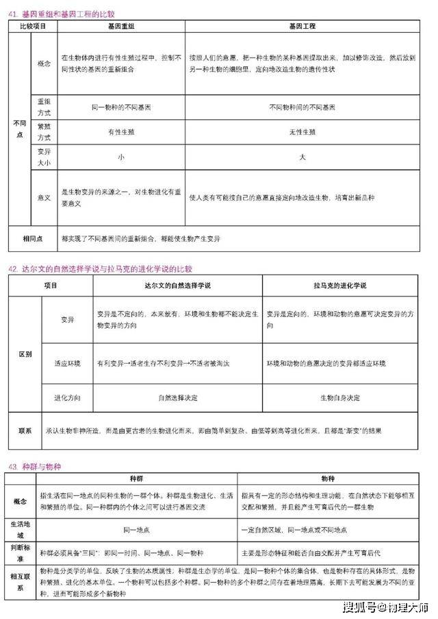 表格|高中生物:用表格帮你整理三年知识点!高中生非常有用的资料!