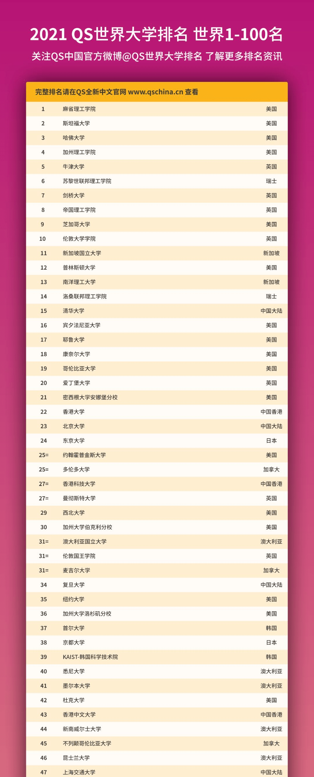 2021qs世界大学排名出炉,中国院校排名再创新高!_手机