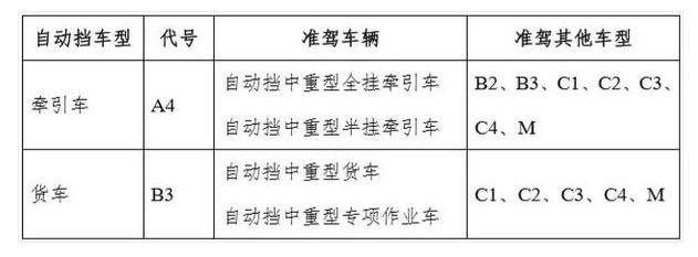 建议在现有驾驶证标准之上增设 a4,b3自动挡卡车驾驶证