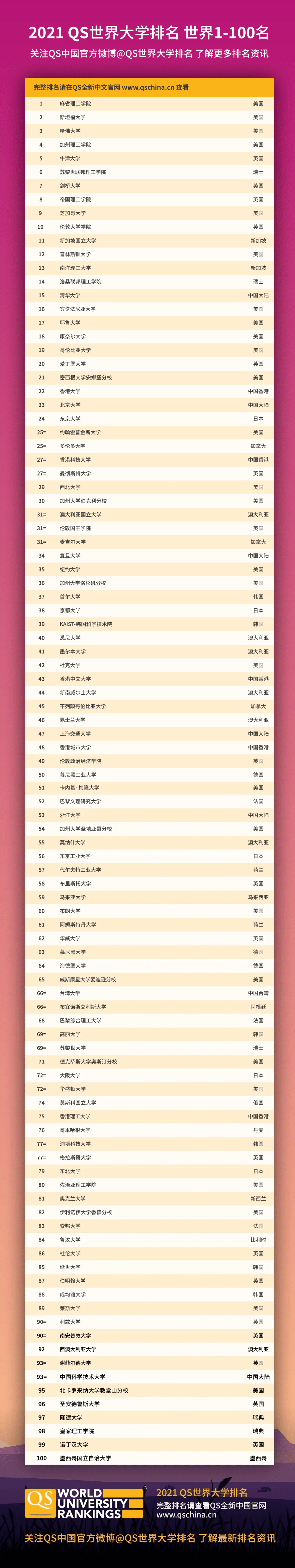 2021qs世界大学排名公布,中国高校再创新高,疫情下留学党的新选择?