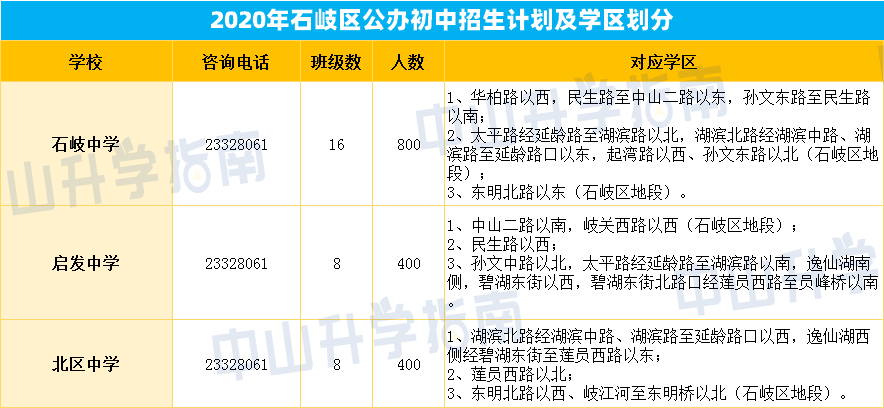 ↓↓↓ 2020中山24镇区公办初中学区划分 由于石岐区的学区划分比较