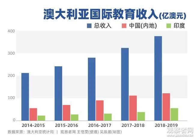 留学业占澳洲gdp多少_大跌眼镜 澳洲三季度GDP增速仅为预期一半 澳元重挫