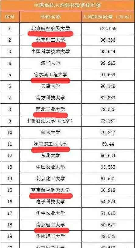 科研经费排名_项目科研经费图片