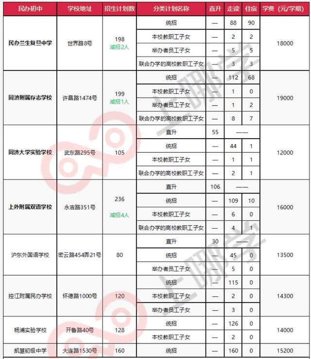 2020杨浦中考初中排_独家揭秘!2020年上海徐汇、杨浦公办初中梯(2)