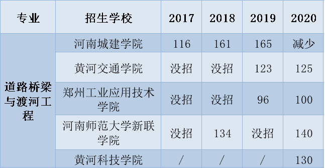 道路桥梁专业大学排名_道路桥梁技术专业图片