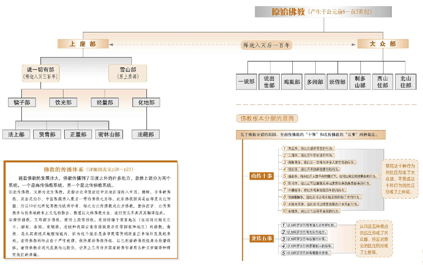 部派佛教渊源示意表 在释迦入灭之后,佛教逐渐扩展到全印度.