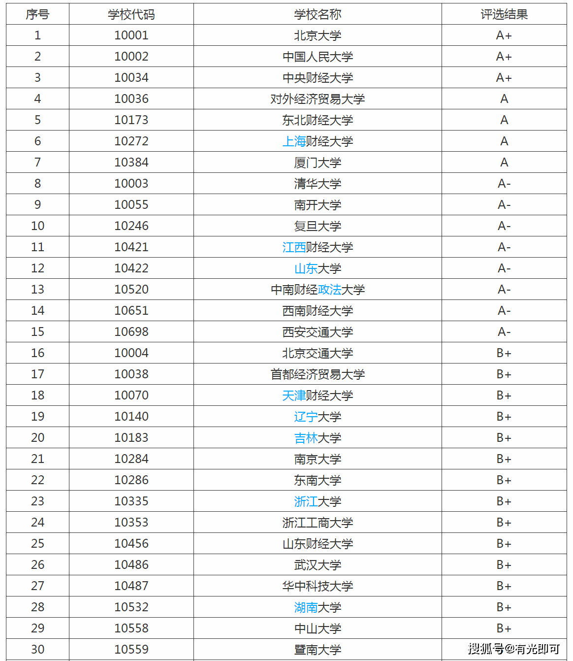 2020中国高校国际经济与贸易专业排名,上财第六,清华大学第八!