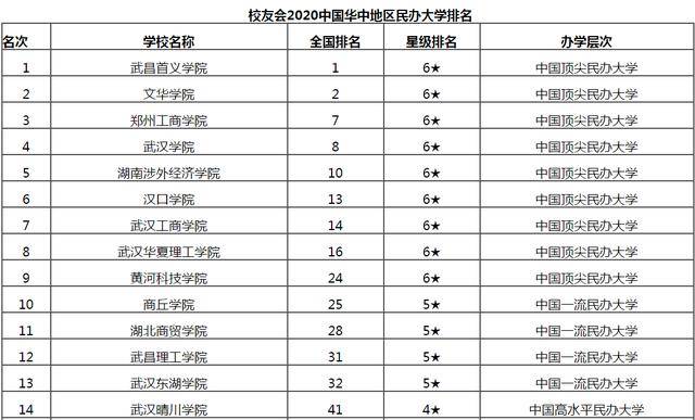 武汉民办大学排名_中国好大学排名,武汉这所民办高校排第一