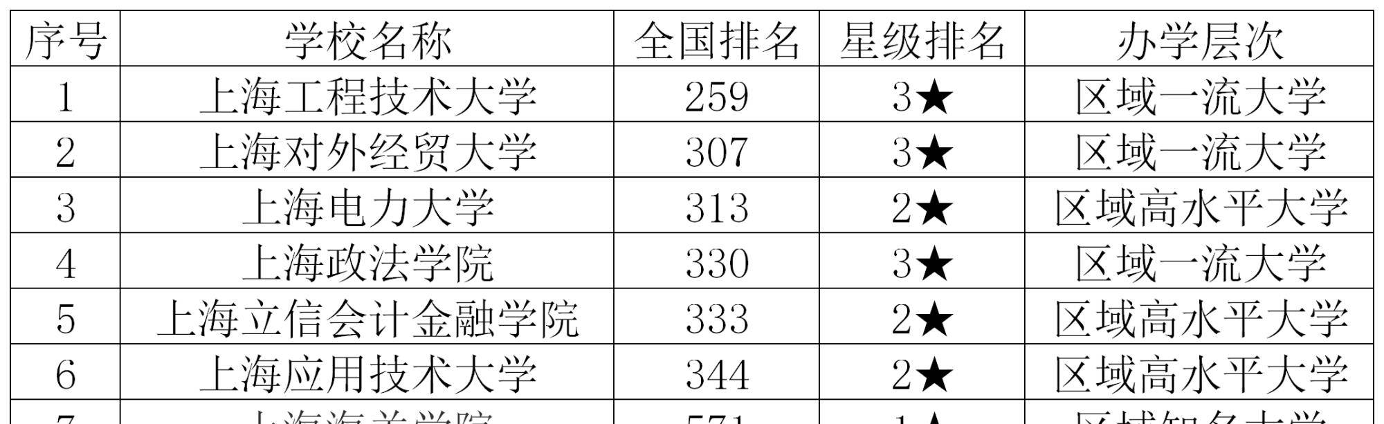 上海最好的8所普通“二本”大学，竞争不激烈，适合普通学生