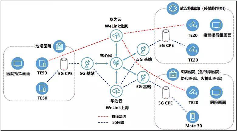 5g加速远程医疗全面发展