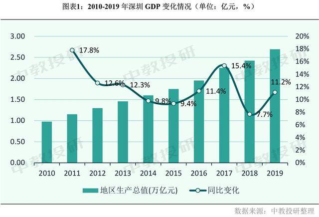 2019深圳gdp_深圳各区gdp排名2020