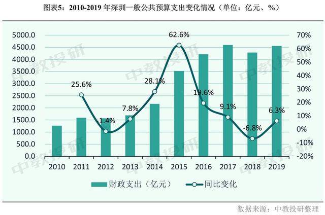 公共教育支出占gdp(2)