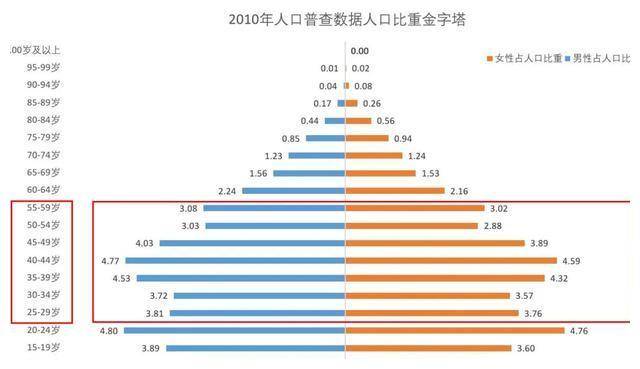 中国人口哪些省人口减少的_中国各省人口占比图(3)