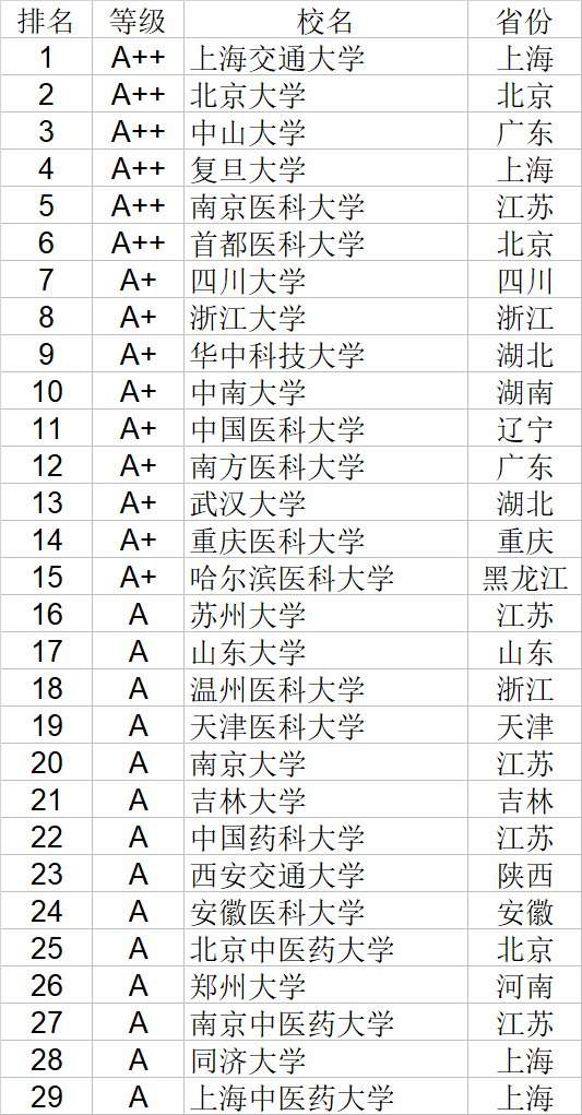 武书连|武书连2020中国大学理学工学农学医学排行榜