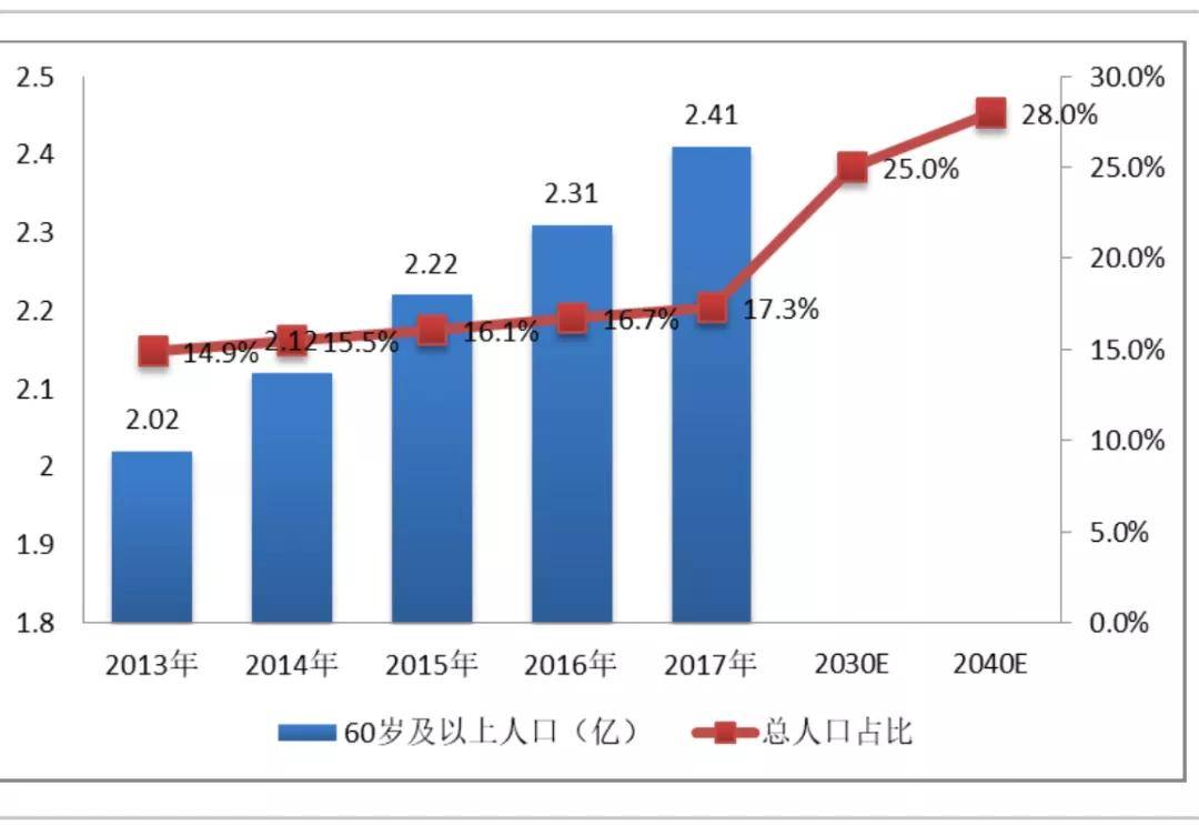 中国老龄人口占比_人口老龄漫画(2)
