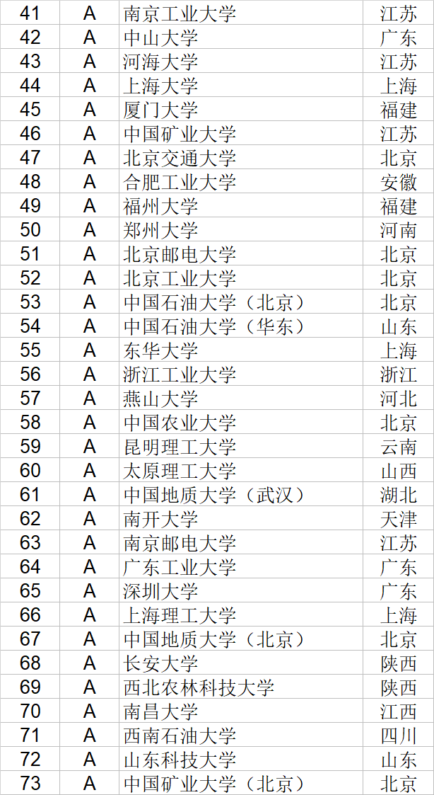 武书连|武书连2020中国大学理学工学农学医学排行榜
