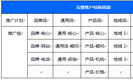 教你5分钟学会搜狗竞价账户快速搭建