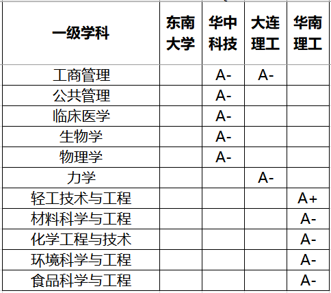 四大|华中科技大学继续领跑，这所大学已逐渐掉队！中国四大工学院