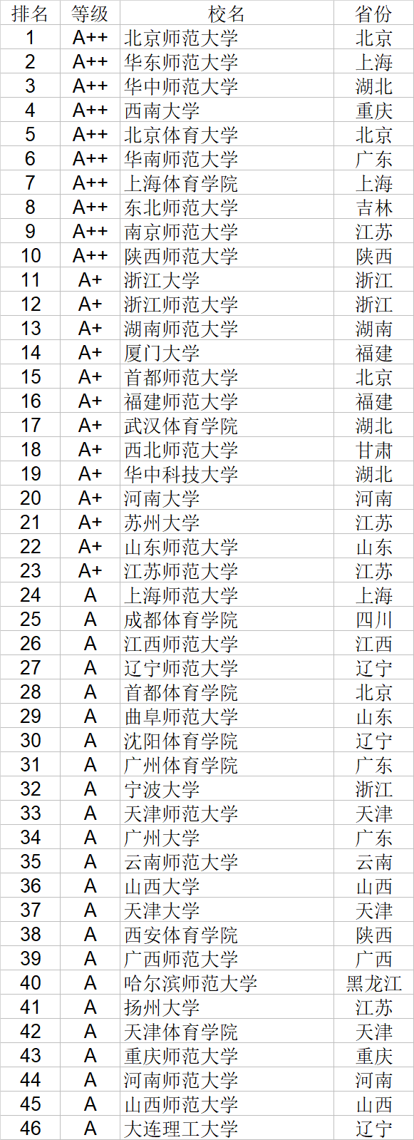 经济学|武书连2020中国大学经济学管理学法学教育学排行榜