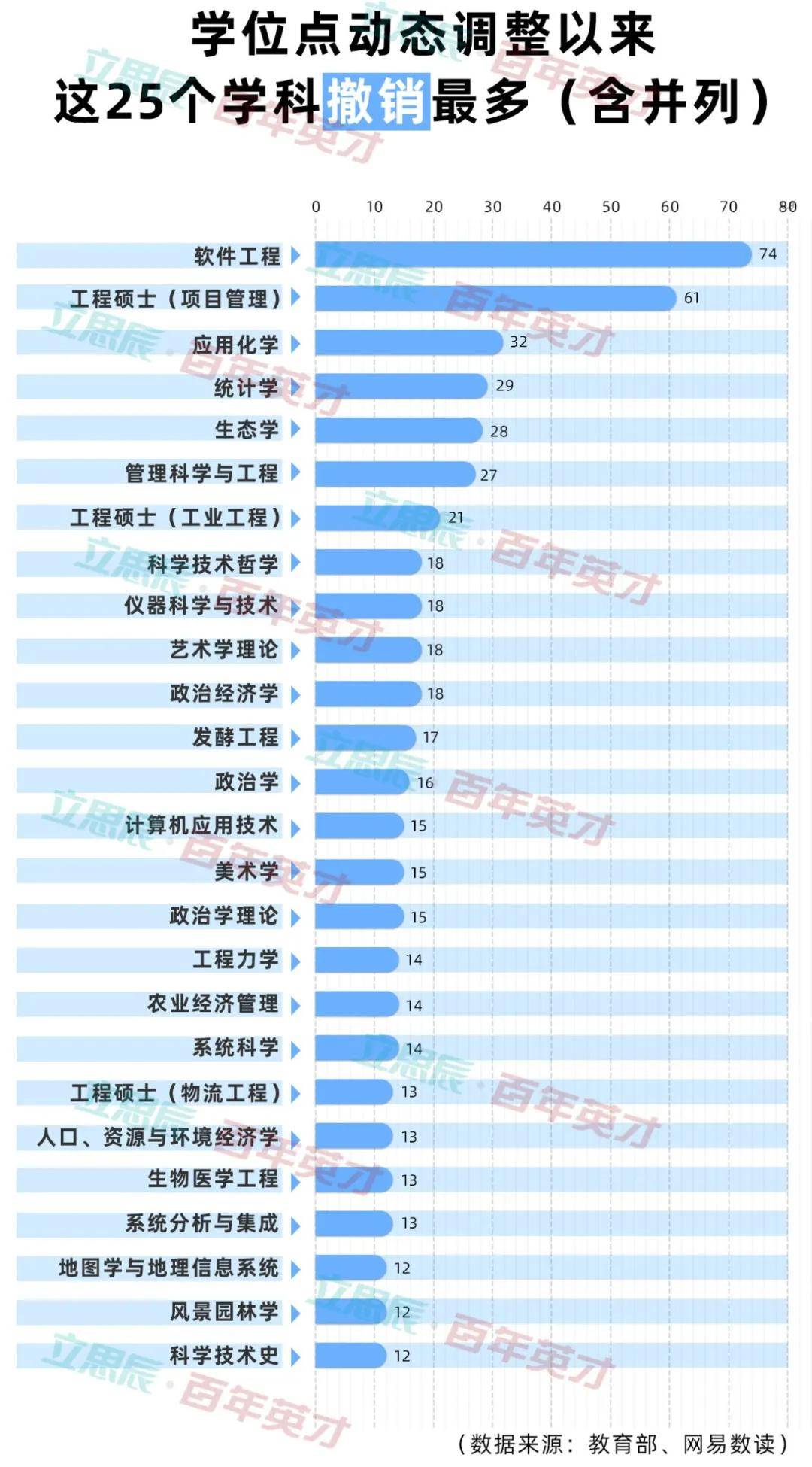 专业|这些“网红”学科或将退出历史舞台？4年撤销1600个学位点