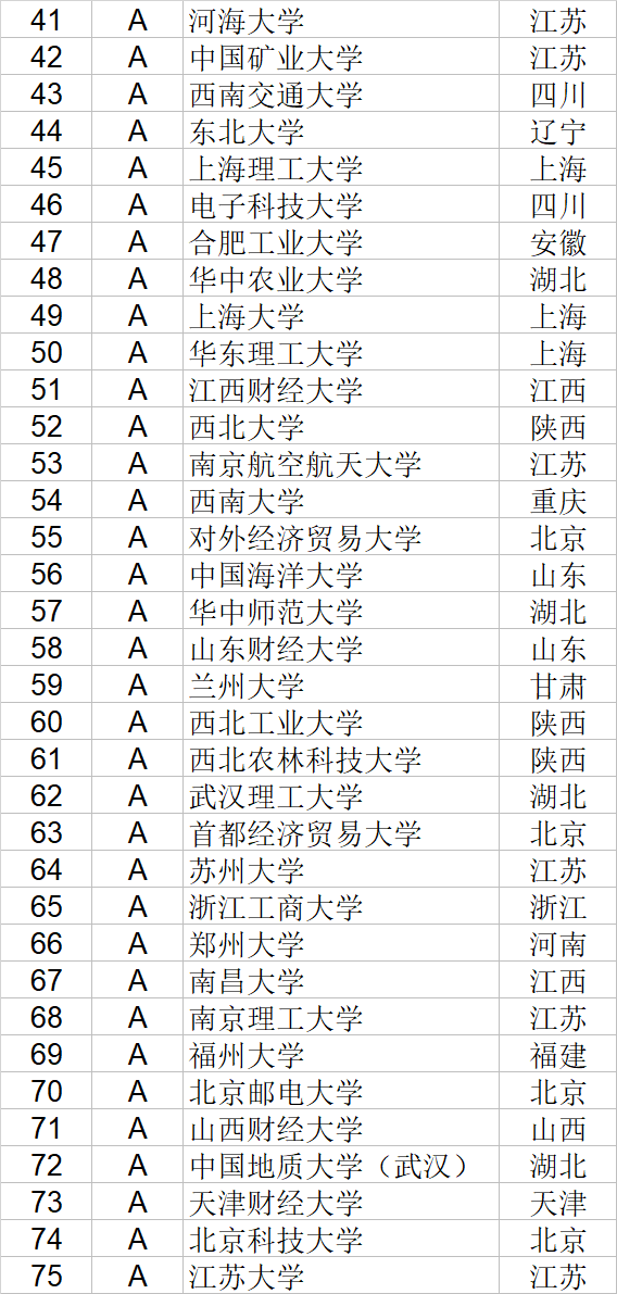 经济学|武书连2020中国大学经济学管理学法学教育学排行榜